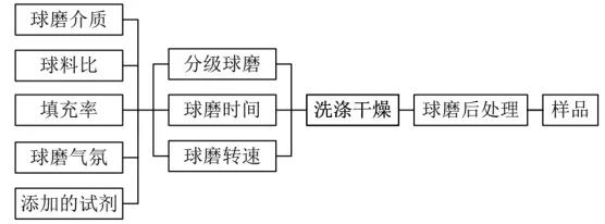 高能行星式球磨機(jī)